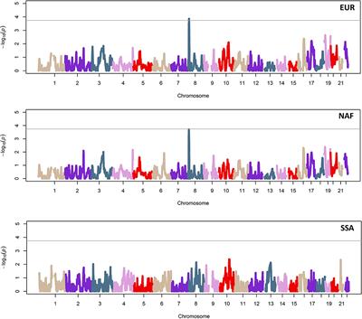 Admixture Mapping of Sepsis in European Individuals With African Ancestries